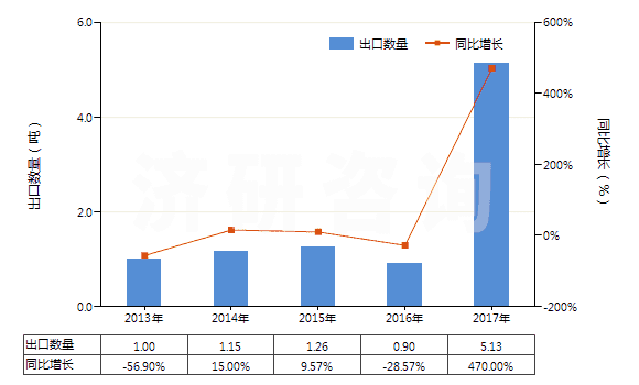 2013-2017年中國鋱(未相混合或相互熔合)(HS28053013)出口量及增速統(tǒng)計 2013-2017年中國鋱(未相混合或相互熔合)(HS28053013)出口量及增速統(tǒng)計